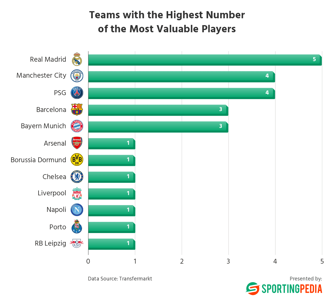 Les joueurs de football avec la plus grande valeur marchande : d’où viennent-ils et où jouent-ils ?