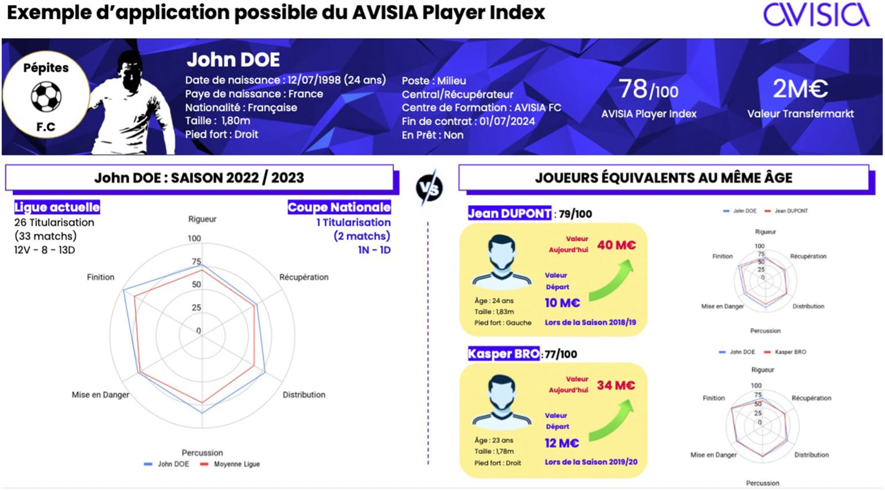 Le Match des Héros : un événement solidaire pour aider les enfants du monde entier Ce mardi 6 juin, c'est à l’occasion du mythique stade Bollaert-Delelis de Lens que s'est déroulé l’événement solidaire qu'est le Match des Héros. Des légendes du RC Lens se sont affrontées de manière festive et conviviale aux côtés de quelques personnalités venus les affronter. Et ce, pour venir en aide aux enfants et familles affectés par les urgences, crises et catastrophes partout dans le monde. La rencontre a été retransmise en direct sur la chaîne l’Equipe et la radio Horizon et attiré 22000 spectateurs. Tous vibrait et enflammaient le stade pour encourager les deux équipes. Au coude à coude, la rencontre s'est conclue par la victoire aux tirs au but de la Team Légendes du RC Lens à l’issue d’un score de parité : 5-5. Grâce à la générosité des spectateurs, partenaires et bénévoles, le Match des Héros a permis de collecter la somme de 132 576 €, qui seront intégralement reversés à l'UNICEF. Une partie sera également reversée au profit des actions en faveur des enfants financées par le fonds de dotation du Racing Cœur de Lens.